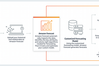 Exploring ML Tools — Amazon Forecast