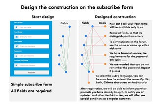 Algebra of design: III. Design is 
a construction