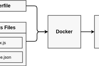 Docker and Kubernetes