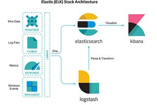 Eficiência em Troubleshooting com Elasticsearch + Logstash + Kibana