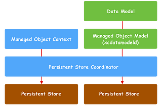 Aprendendo CoreData com SwiftUI