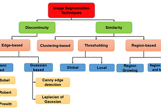 Classification of Image Segmentation Techniques