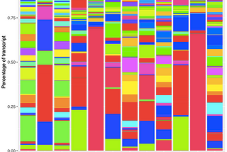 Diversity of the sequencing sample with Shannon entropy in R