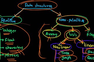 A Review of Java Collection Library — Part I — ArrayList<E>