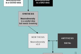 THE DIALECTICAL PROCESS applied to NEURODIVERSITY THESIS Neurodiversity is a GOOD idea ANTITHESIS Neurodiversity is a BAD idea SYNTHESIS Neurodiversity is a useful idea but needs tweeking NEW THESIS Neurodiversity V2.0 ANTITHESIS Still No SYNTHESIS Back to the drawing board