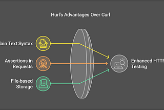 What is hurl.dev?