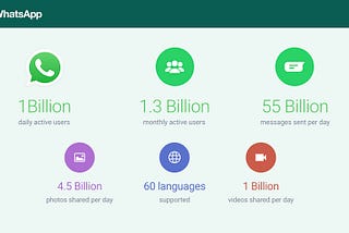 WhatsApp hits 1 billion DAILY users