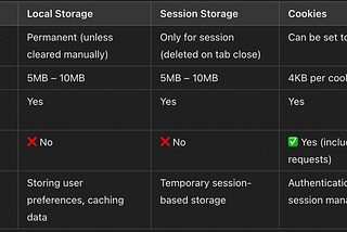 A Developer’s Guide to Browser Storage: Local Storage, Session Storage, and Cookies