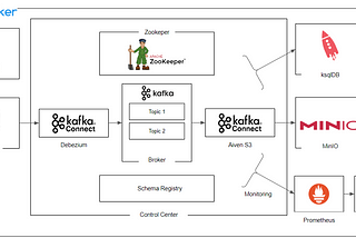 Real-Time End-to-End Data Streaming with Postgres, Kafka, MinIO, Prometheus, and Grafana