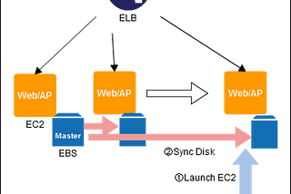 LEGO® for the Cloud: Architecting Complex Solutions with Simple AWS Patterns (Part-3 covering…