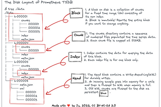 The Design of Prometheus TSDB