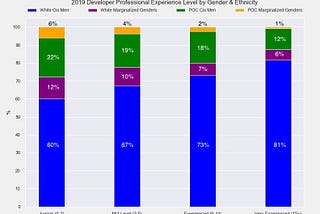 Hiring developers when diversity is a priority