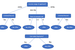 Decision Tree in Machine Learning