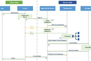 Lifecycle of a BigchainDB Transaction