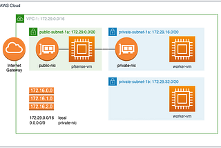 Replace AWS NAT Gateway with pfSense VM