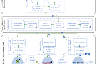 Model-Driven Methodology for Developing RESTful Web Services