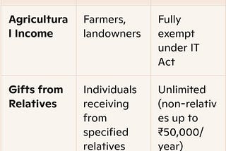 10 Income Sources That Stay Tax-Free in India (2026)