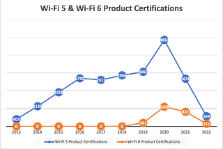 Graph plotting Wi-Fi 5 and Wi-Fi 6 product certifications from 2013 to 2022. The graph shows a decline in Wi-Fi 5 and Wi-Fi 6 certifications from 2020 to present.