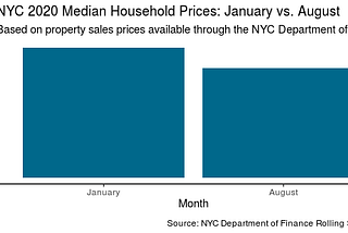 New York City Real Estate Sale Price Changes at the Height of the COVID-19 Pandemic