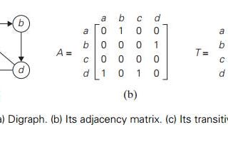 Warshall’s Algorithm