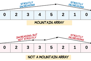 Valid Mountain Array — Leetcode 941 — Solution