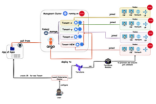 Build Your Own SaaS Cloud Platform with Kamaji and GitOps