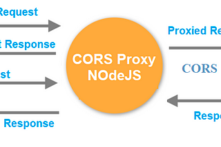 A Simple Cors Proxy for Javascript applications