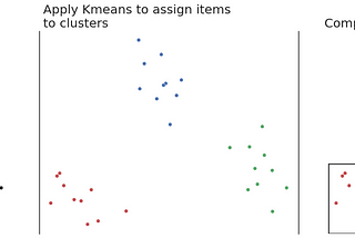 K-means clustering for faster collaborative filtering