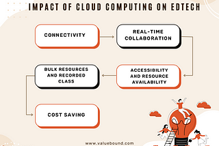 Impact of Cloud Computing on EdTech