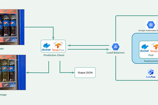 Kubeflow Serving: Serve your Tensorflow ML models with CPU and GPU using Kubeflow on Kubernates