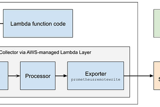 Observability Architecture