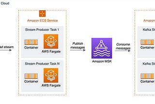 SpringBoot Kafka Consumers and Elasticsearch Clusters