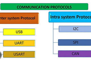 Introduction to Internal Protocols in Hardware Devices