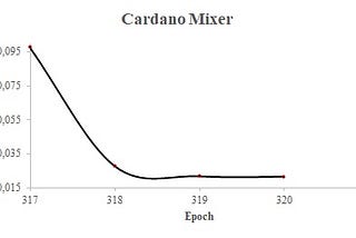 INITIAL POOL STAKE OFFERINGS IN CARDANO: Cardano Mixer