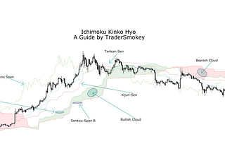 A comprehensive guide to Ichimoku Kinko Hyo