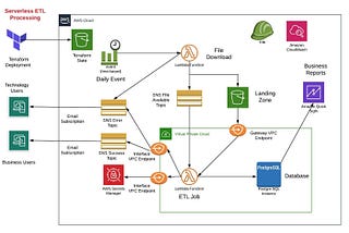 Serverless ETL Processing in AWS