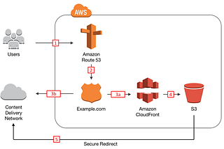 Content Delivery Network using AWS CLI