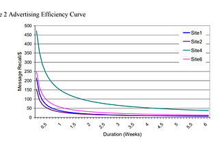 Why is it preferable to run week-long marketing campaigns ?