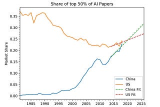 China to Overtake US in AI Research