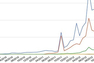 Review #9: Channel-Specific Growth Skills