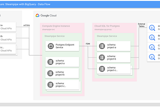 Connecting Steampipe with Google BigQuery