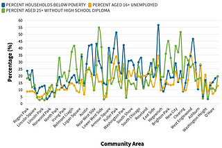 Education, Employment, and Poverty in Chicago