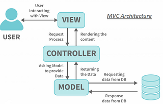 MVC Architecture with JSP example