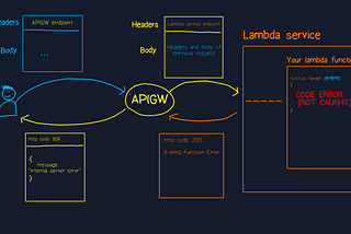 AWS Lambda proxy integration in API Gateway illustrated
