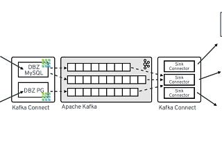 Capturing Real-Time Database Changes with Debezium and Kafka: A Comprehensive Guide