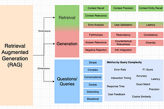 RAG: Key Aspects of Performance: Metrics and Measurement