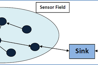 Wireless Sensor Network: an overview