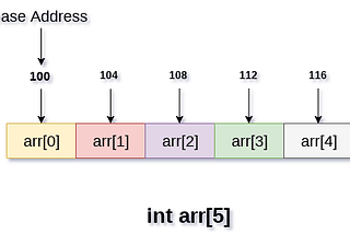 Getting Started with Array Data Structure