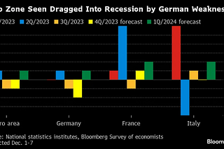 Euro Zone Faces Impending Recession amid European and Global Economic Challenges