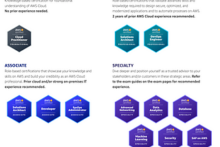 AWS Certificate Summary